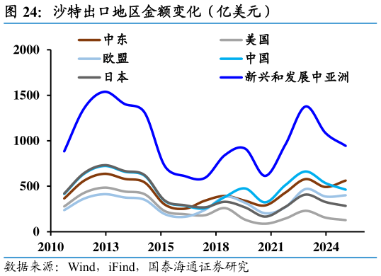 如何了解沙特出口地区金额变化（亿美元）
