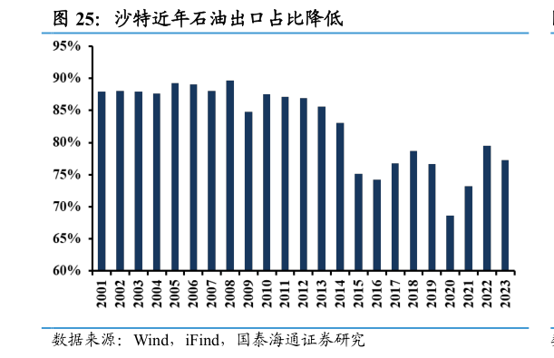 如何解释沙特近年石油出口占比降低