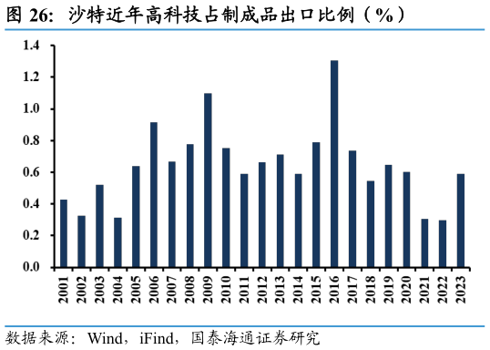 如何了解沙特近年高科技占制成品出口比例（%）