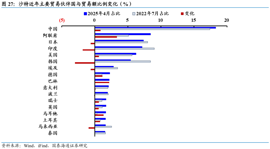 你知道沙特近年主要贸易伙伴国与贸易额比例变化（%）