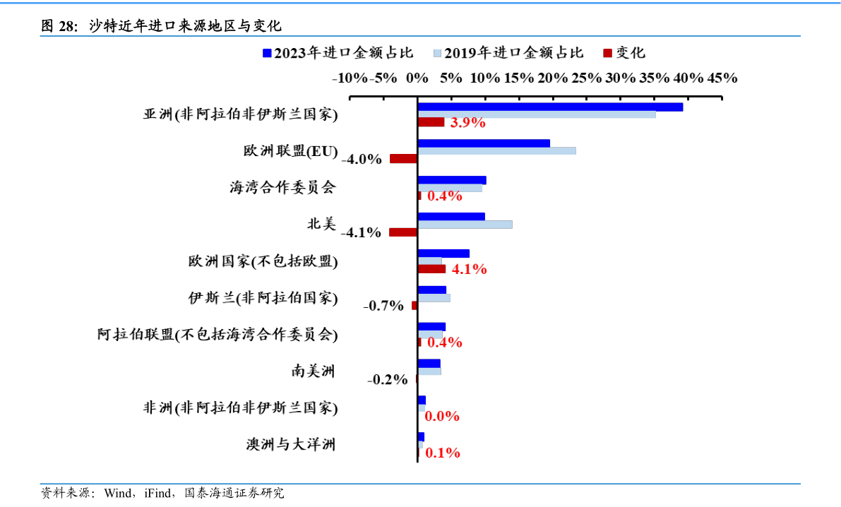 我想了解一下沙特近年进口来源地区与变化