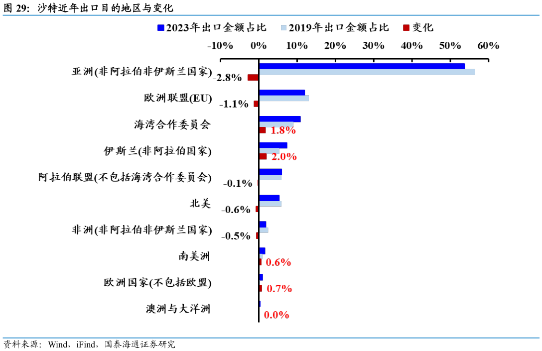 谁能回答沙特近年出口目的地区与变化