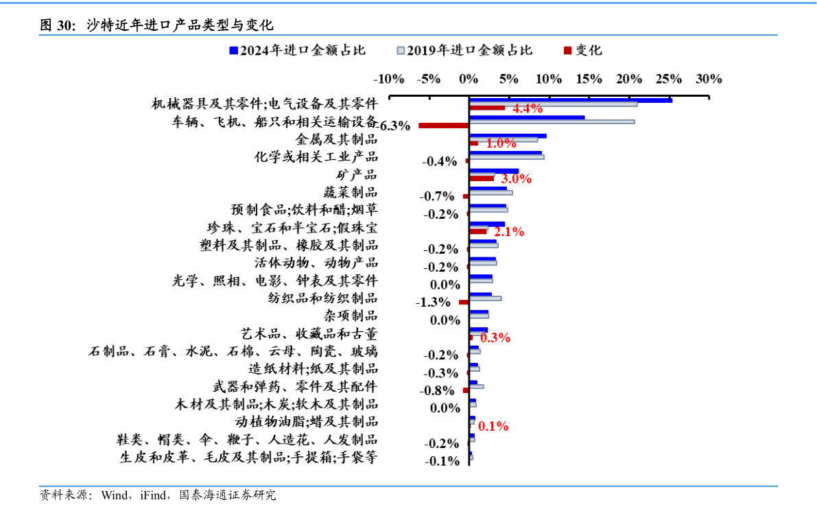 想问下各位网友沙特近年进口产品类型与变化