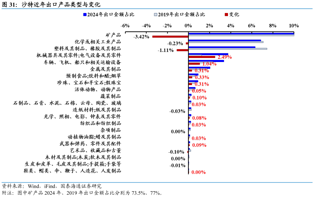我想了解一下沙特近年出口产品类型与变化