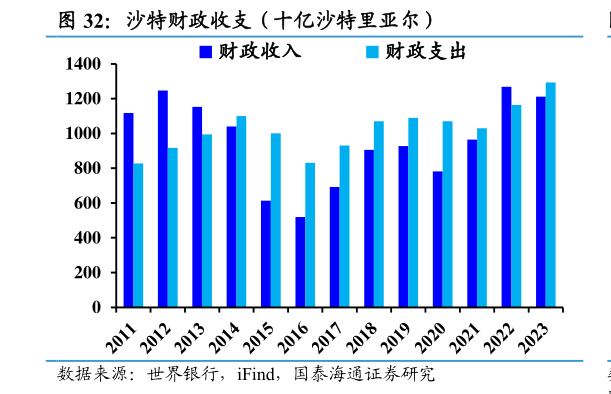 咨询大家沙特财政收支（十亿沙特里亚尔）