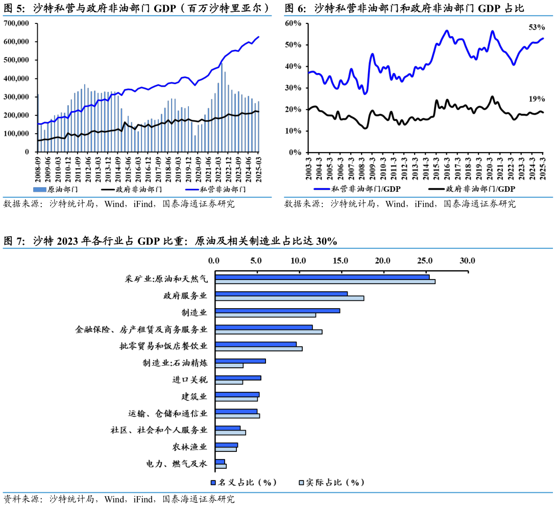 你知道沙特私营与政府非油部门 GDP（百万沙特里亚尔） 沙特 2023 年各行业占 GDP 比重：原油及相关制造业占比达 30%