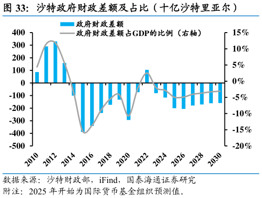 你知道沙特政府财政差额及占比（十亿沙特里亚尔）