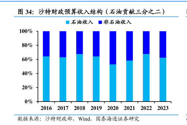 想问下各位网友沙特财政预算收入结构（石油贡献三分之二）