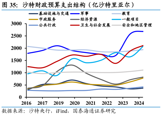 如何了解沙特财政预算支出结构（亿沙特里亚尔）