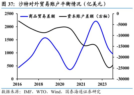 如何看待沙特对外贸易账户平衡情况（亿美元）