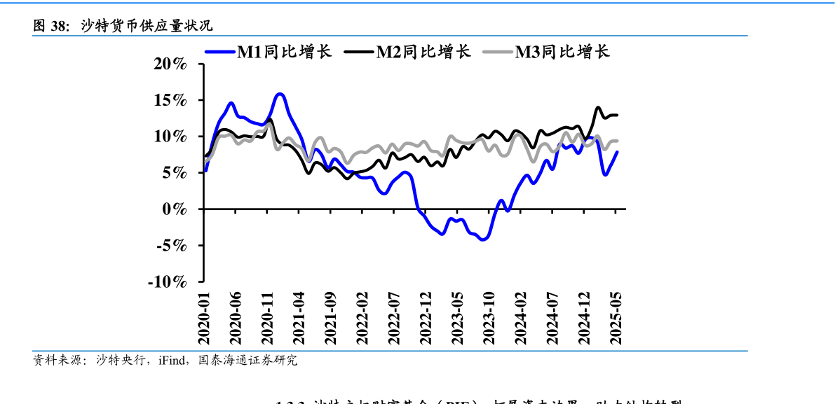你知道沙特货币供应量状况