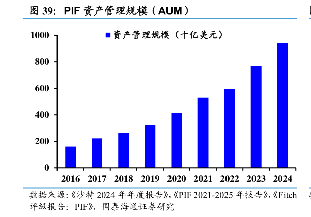 我想了解一下PIF 资产管理规模（AUM）