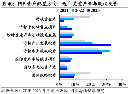 谁知道PIF 资产配置方向：近年更重产业与股权投资