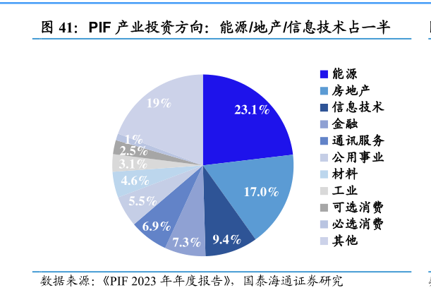 咨询下各位PIF 产业投资方向：能源地产信息技术占一半