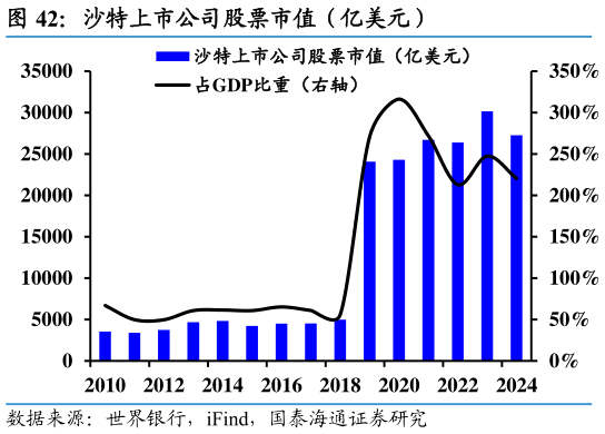想关注一下沙特上市公司股票市值（亿美元）