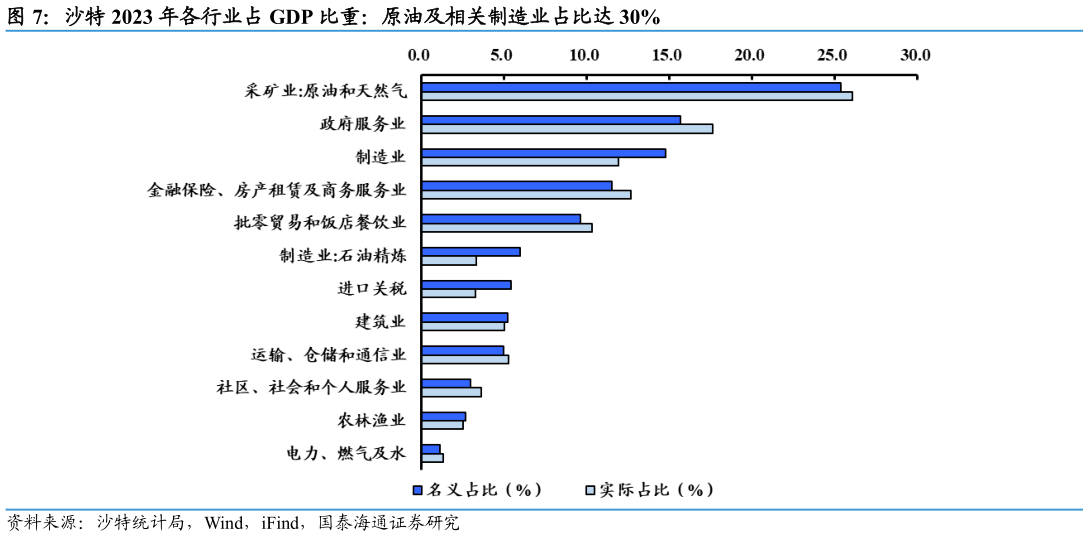 如何了解沙特 2023 年各行业占 GDP 比重：原油及相关制造业占比达 30%