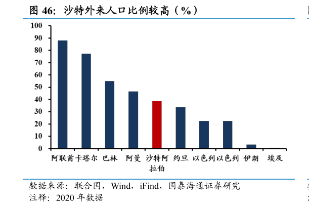 如何了解沙特外来人口比例较高（%）