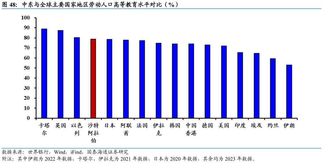 想关注一下中东与全球主要国家地区劳动人口高等教育水平对比（%）