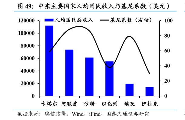 如何了解中东主要国家人均国民收入与基尼系数（美元）