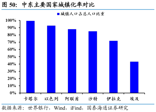 想关注一下中东主要国家城镇化率对比