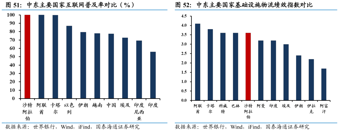 各位网友请教一下中东主要国家互联网普及率对比（%）中东主要国家基础设施物流绩效指数对比