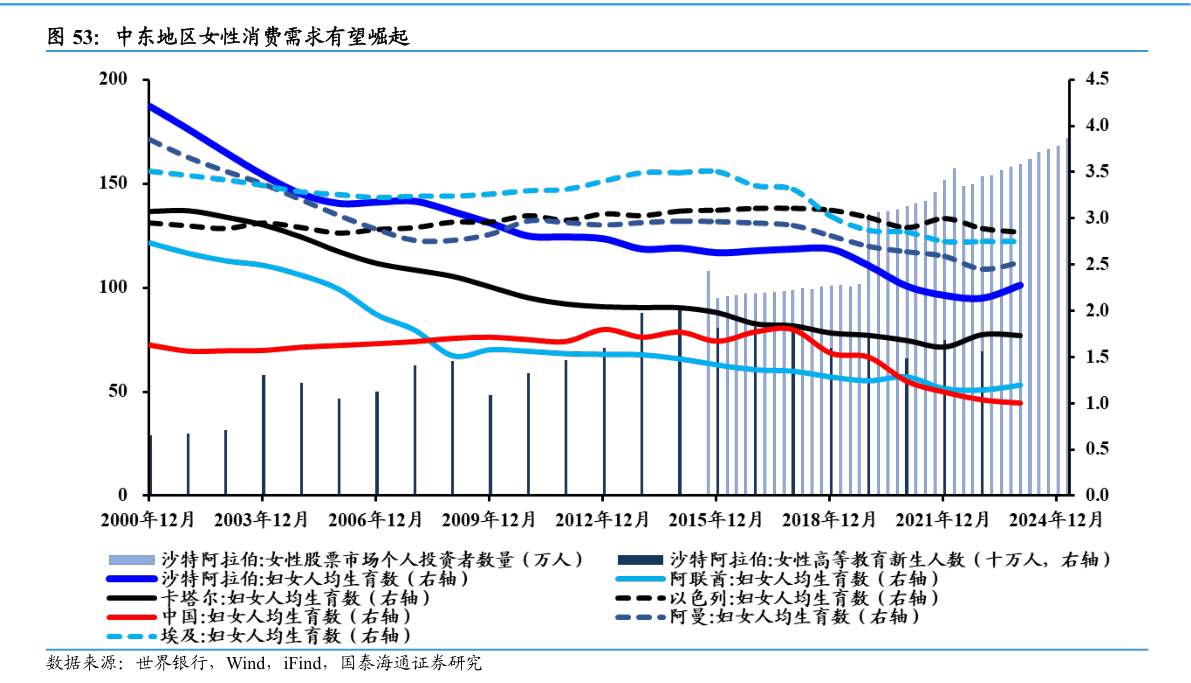 谁知道中东地区女性消费需求有望崛起