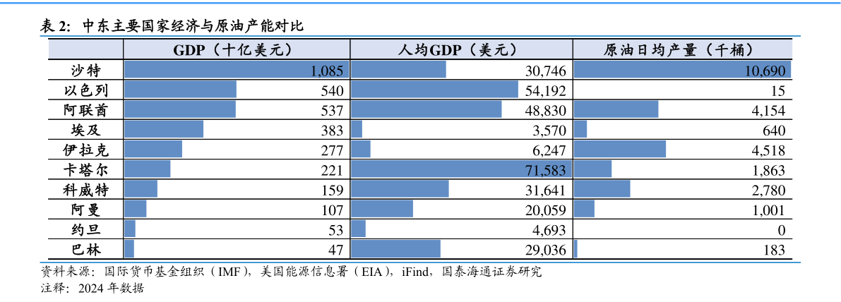 如何看待中东主要国家经济与原油产能对比