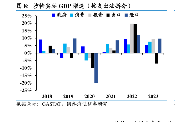 各位网友请教一下沙特实际 GDP 增速（按支出法拆分）