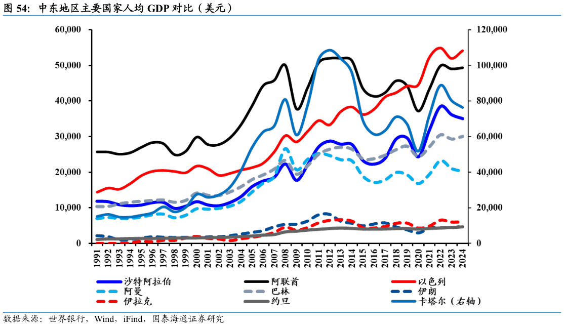我想了解一下中东地区主要国家人均 GDP 对比（美元）