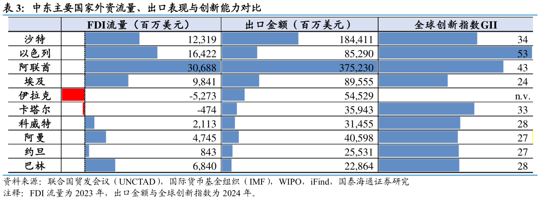 你知道中东主要国家外资流量、出口表现与创新能力对比