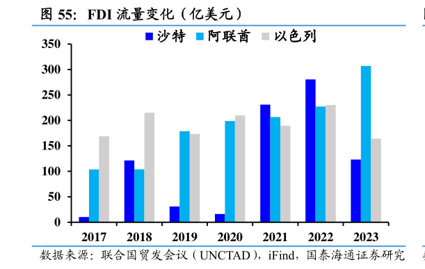 如何了解FDI 流量变化（亿美元）