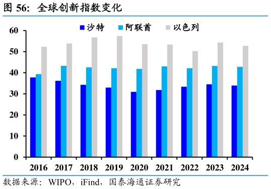 请问一下全球创新指数变化