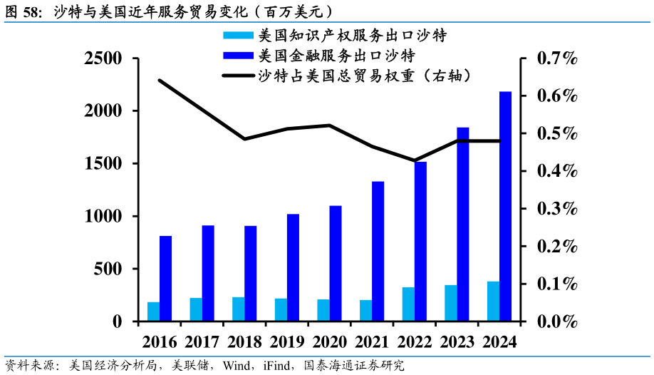 如何看待沙特与美国近年服务贸易变化（百万美元）