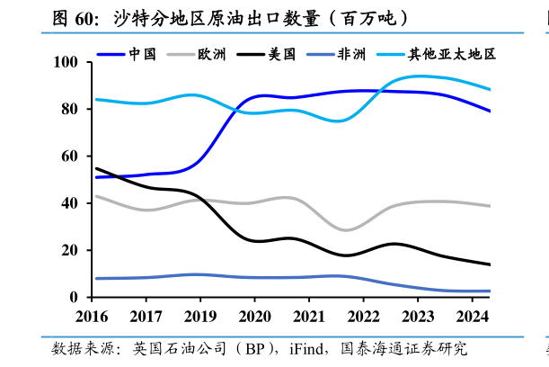 我想了解一下沙特分地区原油出口数量（百万吨）
