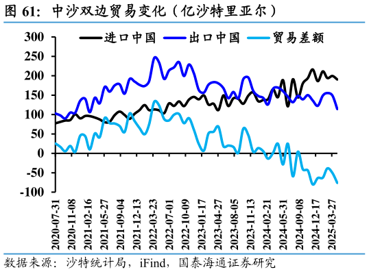 请问一下中沙双边贸易变化（亿沙特里亚尔）