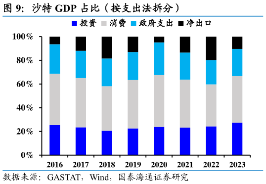 想关注一下沙特 GDP 占比（按支出法拆分）