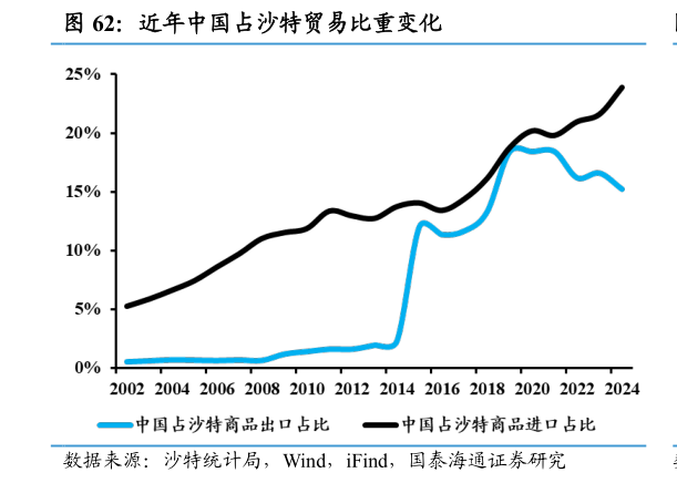 如何解释近年中国占沙特贸易比重变化