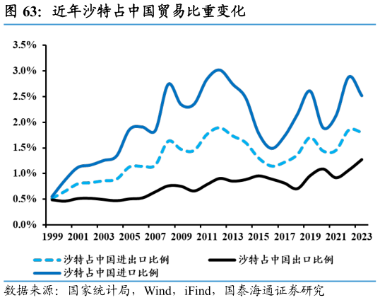 如何了解近年沙特占中国贸易比重变化