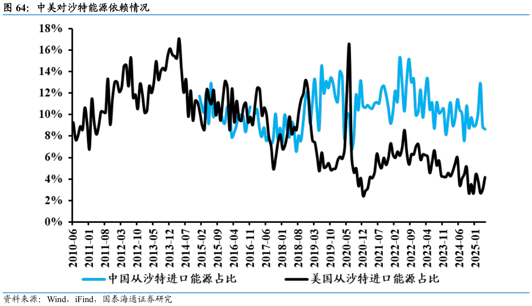 我想了解一下中美对沙特能源依赖情况