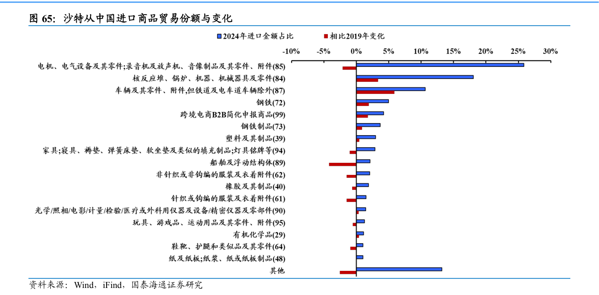 如何看待沙特从中国进口商品贸易份额与变化