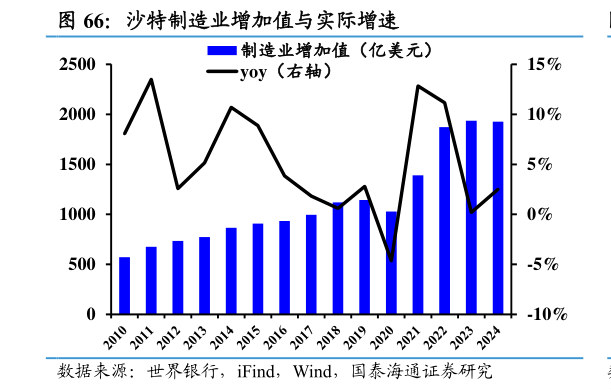请问一下沙特制造业增加值与实际增速