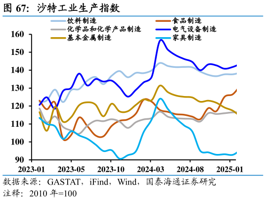 谁能回答沙特工业生产指数