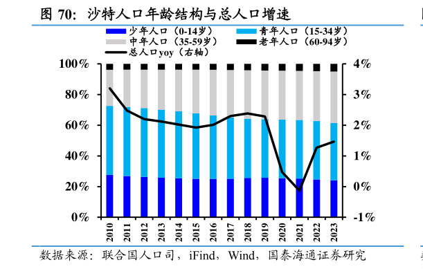 各位网友请教一下沙特人口年龄结构与总人口增速