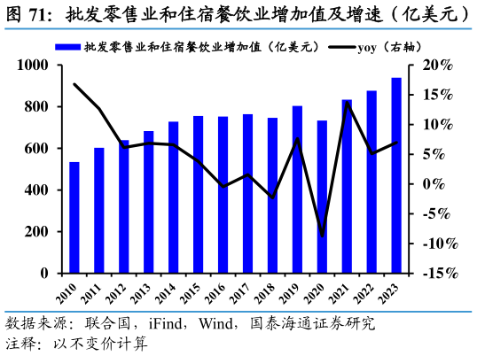 一起讨论下批发零售业和住宿餐饮业增加值及增速（亿美元）