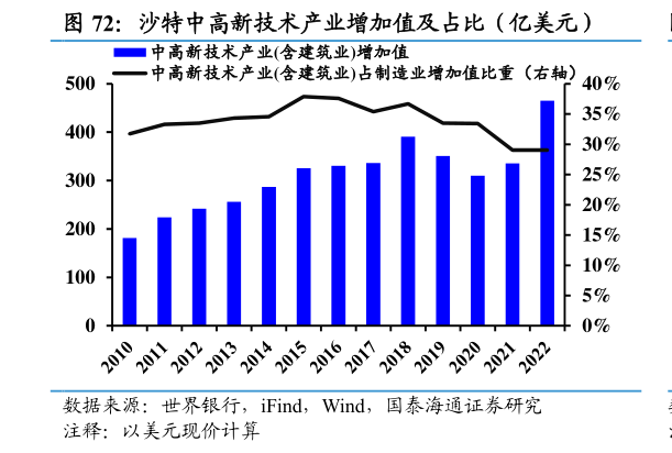 如何了解沙特中高新技术产业增加值及占比（亿美元）