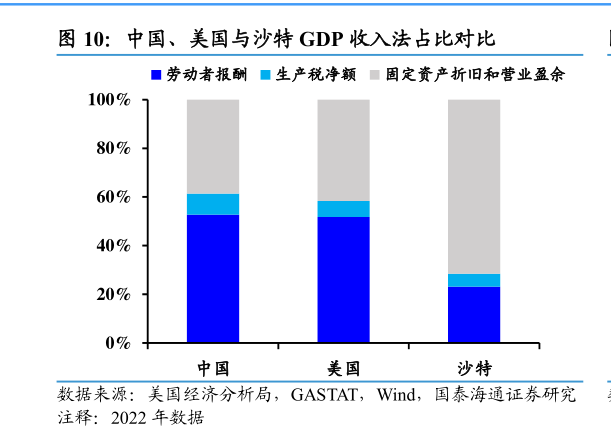 如何解释中国、美国与沙特 GDP 收入法占比对比