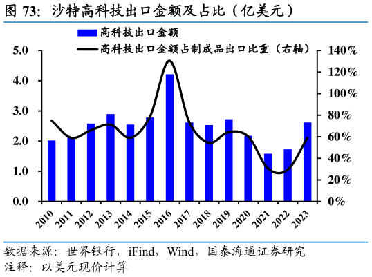 如何解释沙特高科技出口金额及占比（亿美元）