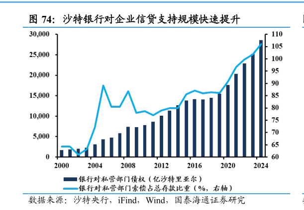 咨询下各位沙特银行对企业信贷支持规模快速提升
