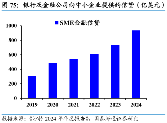 请问一下银行及金融公司向中小企业提供的信贷（亿美元）