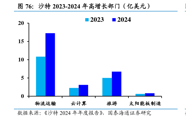 你知道沙特 2023-2024 年高增长部门（亿美元）